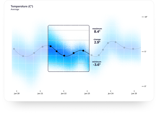 Historical Data